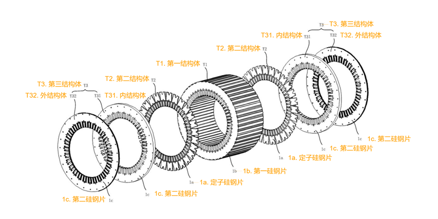 图 定子铁心爆炸图